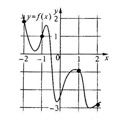 На рисунке изображен график функции y f x на оси абсцисс отмечены точки 2 1