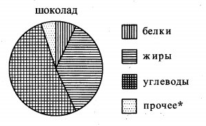 На диаграмме показано содержание питательных в ядрах фундука