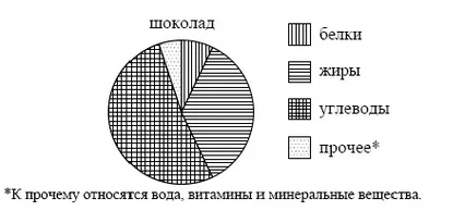 Определите по диаграмме сколько примерно граммов углеводов содержится в 100 г ядер