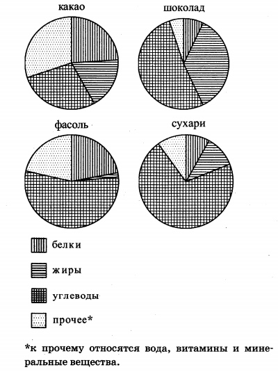 На диаграмме показано содержание питательных веществ в какао молочном шоколаде творожных сырках и