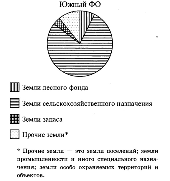 На диаграмме показано распределение посевных площадей под выращиваемые в фермерском хозяйстве