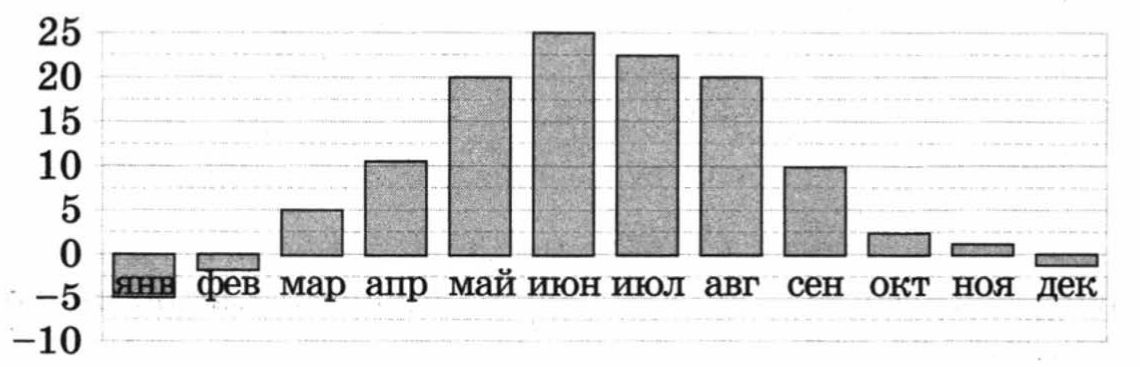 На диаграмме показана среднемесячная температура воздуха в минске 2003