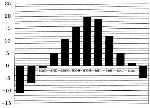 На диаграмме показана средняя дневная температура в каждом месяце в городе барнауле в течение года