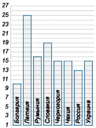 На диаграмме приведены данные о средней температуре в санкт петербурге и волгограде во все месяцы