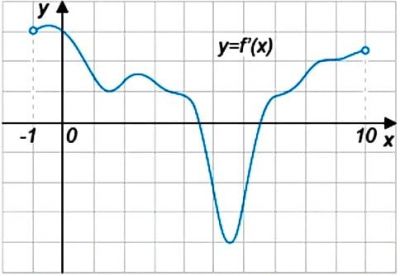 На рисунке график y 12. Y=K/X промежутки убывания. График какой функции изображен на рисунке y 2 x-2 2.