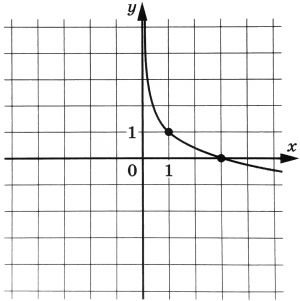 На рисунке изображен график функции loga. На рисунке изображён график функции loga x. На рисунке изображен график функции f x log a x+b. График функции f x loga x b изображен на рисунке 1. График функции f x log a x+b.