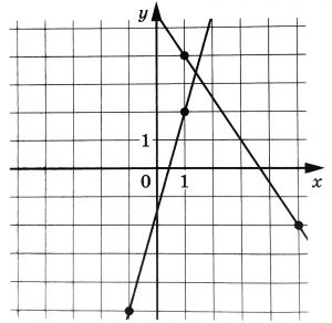 На рисунке изображен график линейной функции какие координаты имеют точки пересечения этого графика