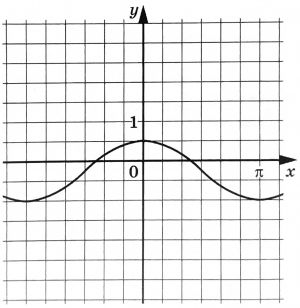 На каком рисунке изображен график функции y cos x