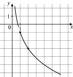 0 125 на графике. График функции loga x+b. На рисунке изображен график функции f x b+logax. На рисунке изображен график функции f x loga x+b ) f/. F(X) = logax график.
