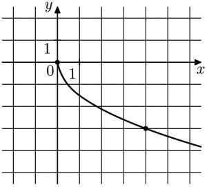 На рисунке изображен график f x k корень x