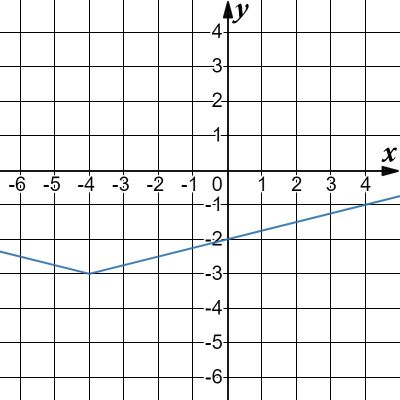 На рисунке изображен график функции f x а x b найдите f 7