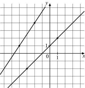 На рисунке изображены графики двух линейных функций найдите ординату