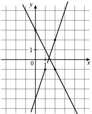 На графике изображены графики двух линейных функций