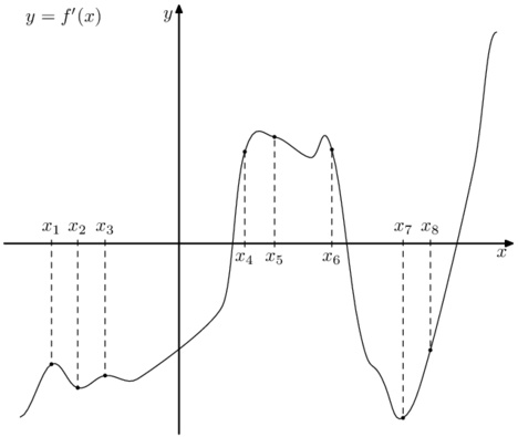 На рисунке изображен график производной функции f x на оси абсцисс отмечены 8 точек