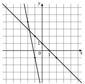 На рисунке изображены графики двух линейных функций найдите абсциссу точки пересечения графиков 3 1